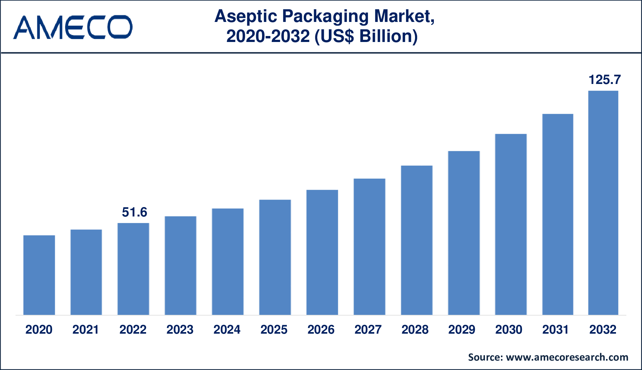 Aseptic Packaging Market Dynamics